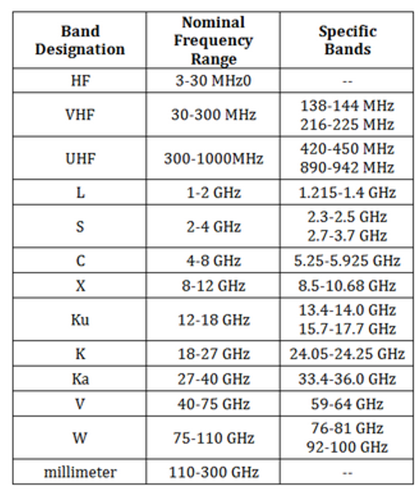 frequency-band-table