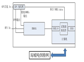 基于BB60C的远程控制系统方案实现TDOA