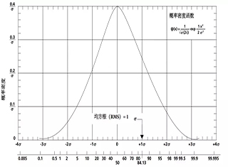 噪声定义及内置测试应用