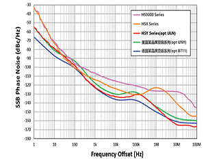 HSY系列-超低相噪射频信号源，极佳相噪水平